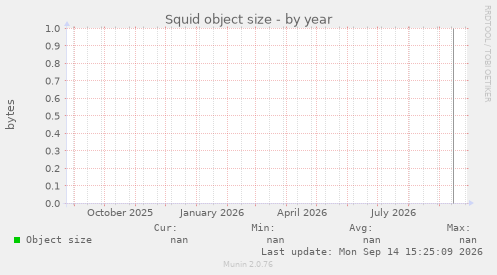 Squid object size