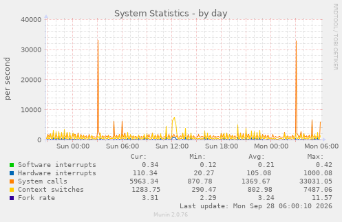 System Statistics