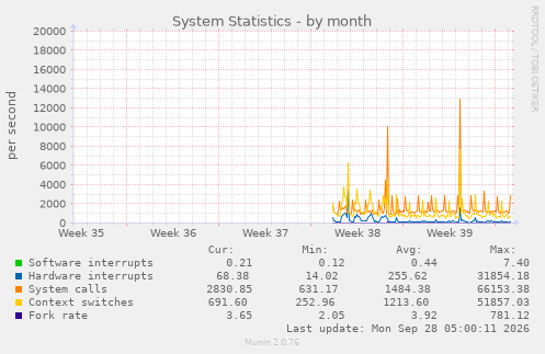 System Statistics
