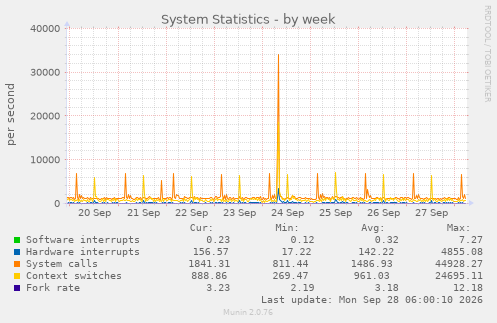 System Statistics