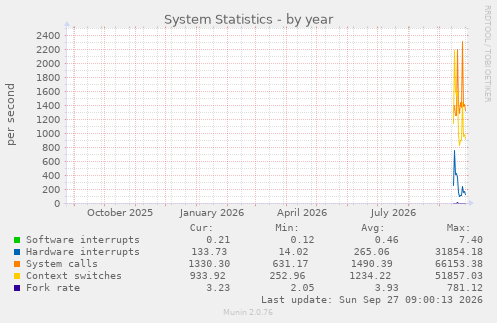 System Statistics