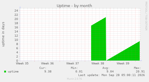 Uptime