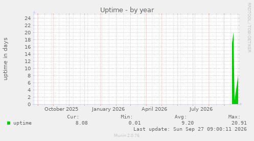 Uptime