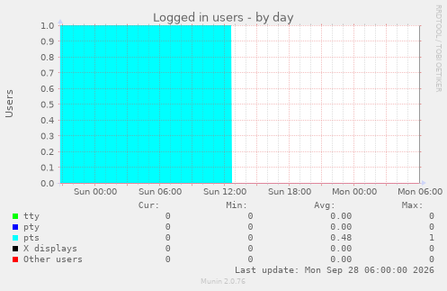 Logged in users