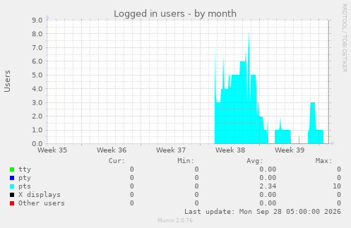 Logged in users