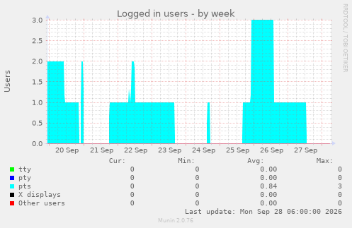 Logged in users