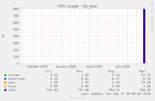 CPU usage