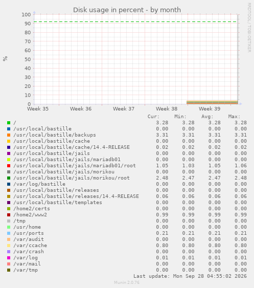 Disk usage in percent