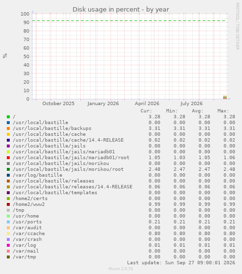 Disk usage in percent