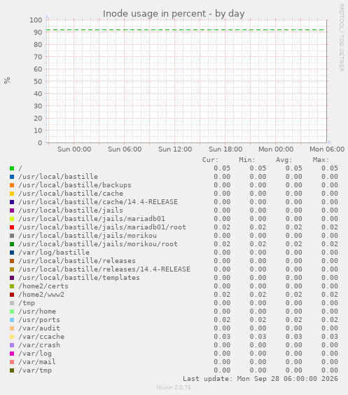 Inode usage in percent