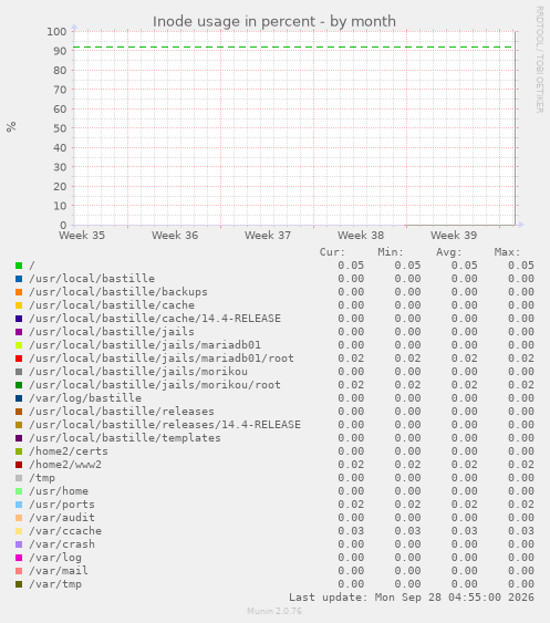 Inode usage in percent