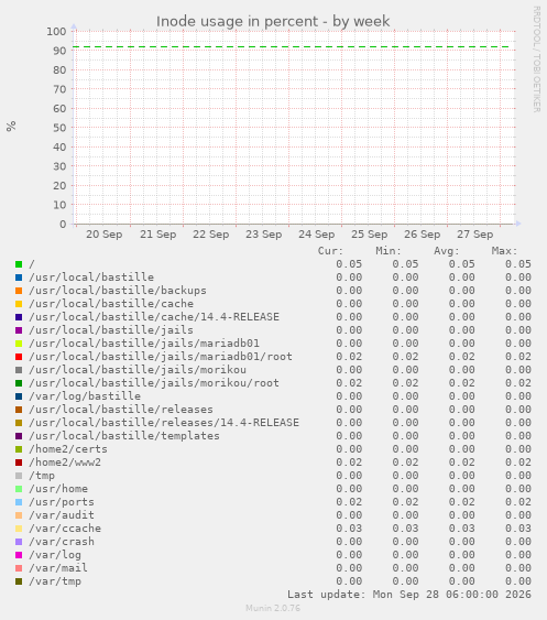 Inode usage in percent
