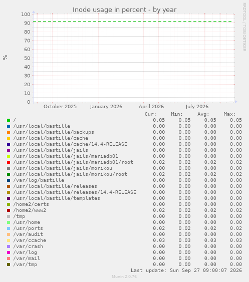 Inode usage in percent