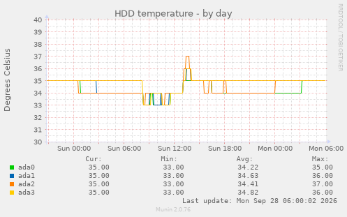 HDD temperature