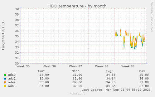 HDD temperature
