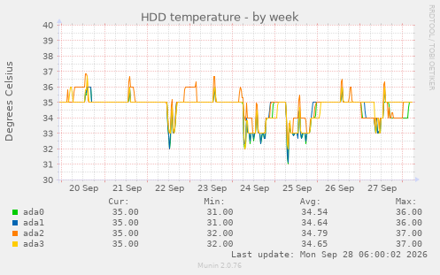 HDD temperature