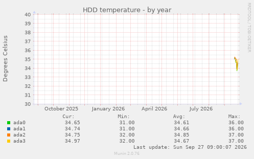 HDD temperature