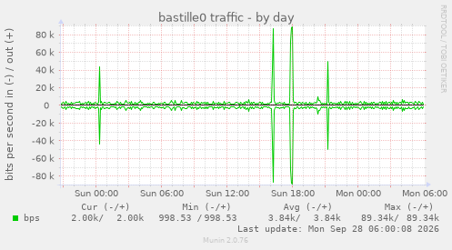 bastille0 traffic