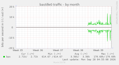 bastille0 traffic
