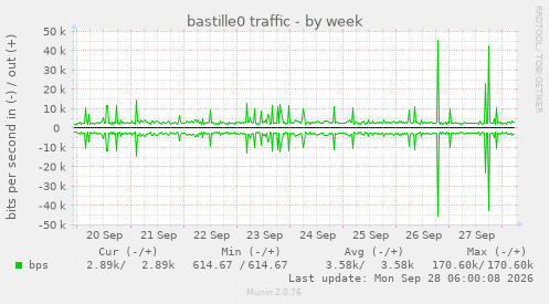 bastille0 traffic
