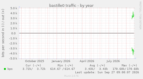 bastille0 traffic