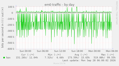 em0 traffic