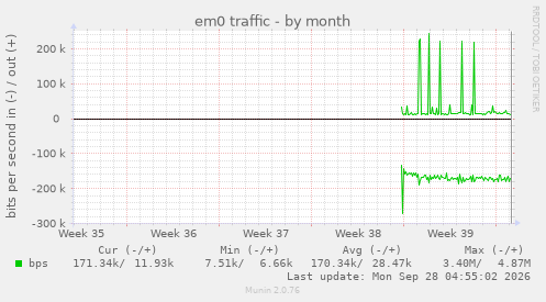 em0 traffic