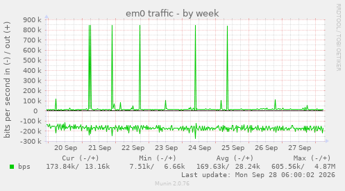 em0 traffic