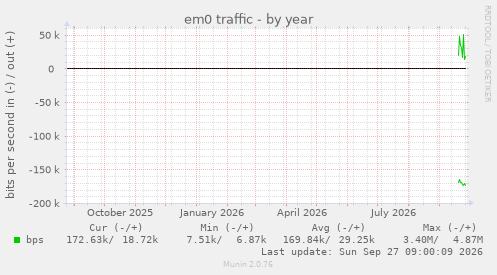 em0 traffic