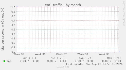 em1 traffic