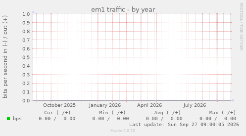 em1 traffic