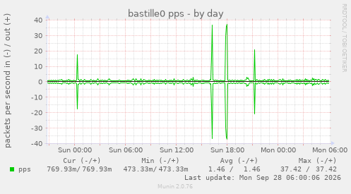bastille0 pps
