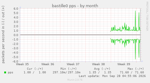bastille0 pps