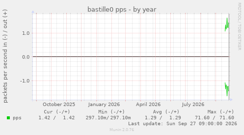 bastille0 pps