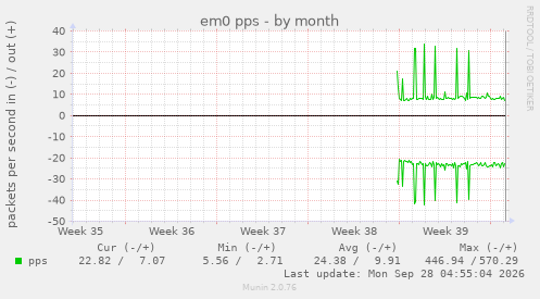 em0 pps