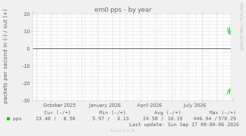 em0 pps