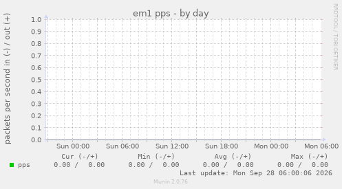 em1 pps
