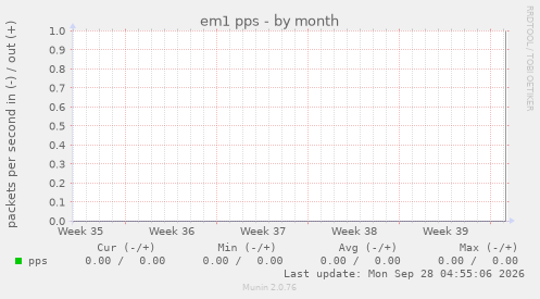 em1 pps