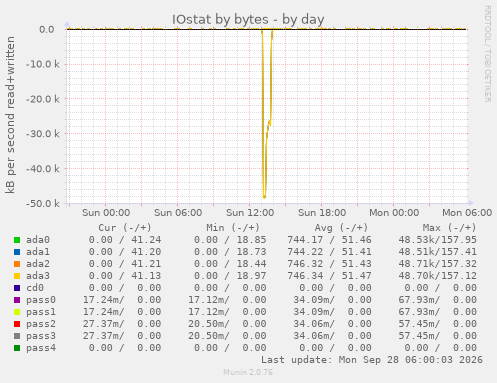IOstat by bytes