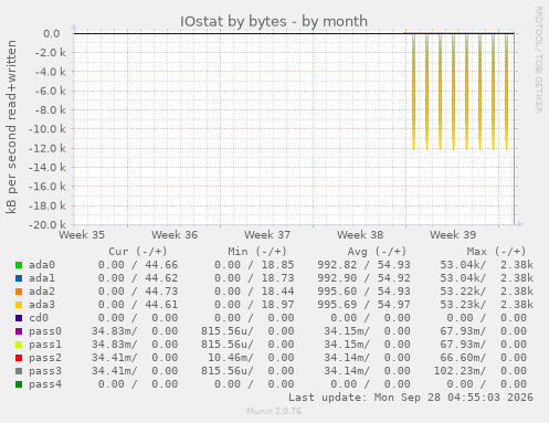 IOstat by bytes