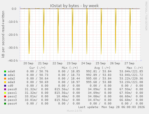IOstat by bytes