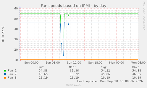 Fan speeds based on IPMI