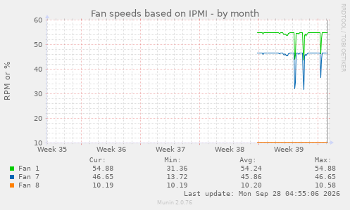Fan speeds based on IPMI