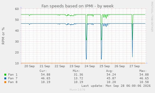 Fan speeds based on IPMI