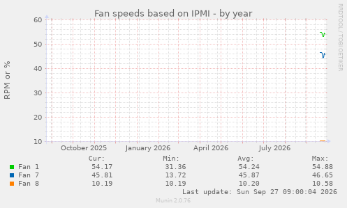 Fan speeds based on IPMI