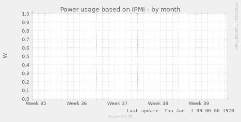 Power usage based on IPMI