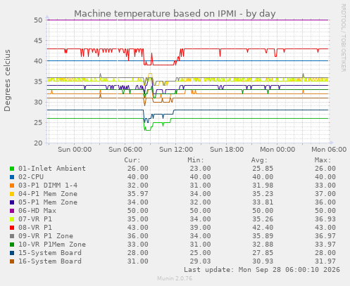 Machine temperature based on IPMI
