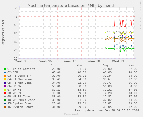 Machine temperature based on IPMI
