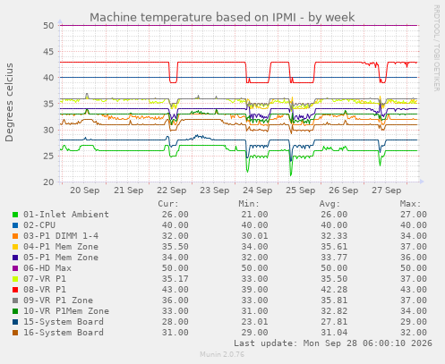 Machine temperature based on IPMI