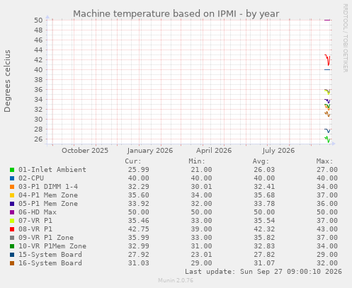 Machine temperature based on IPMI
